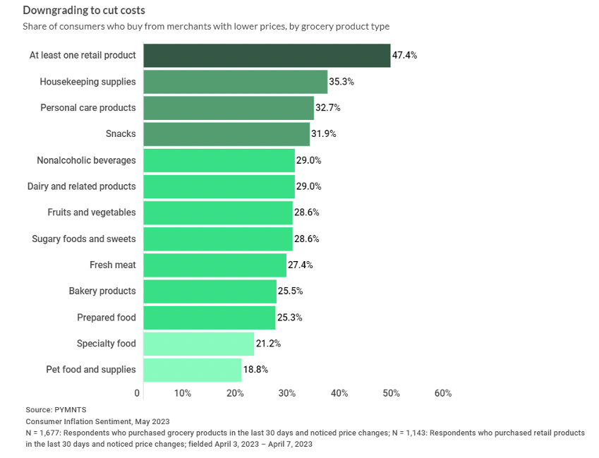 Meat May Be on Chopping Block as Consumers Continue Cost-Cutting